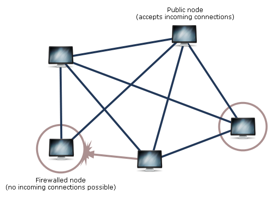 A typical mesh using public nodes and leaf nodes