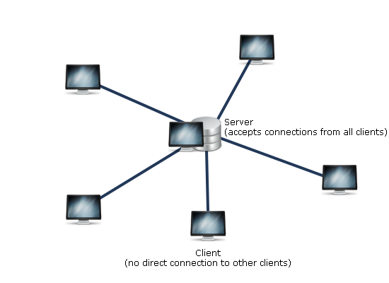 A typical centralized network using a server and clients